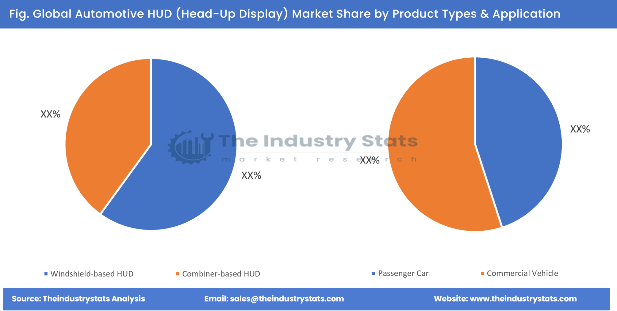 Automotive HUD (Head-Up Display) Share by Product Types & Application